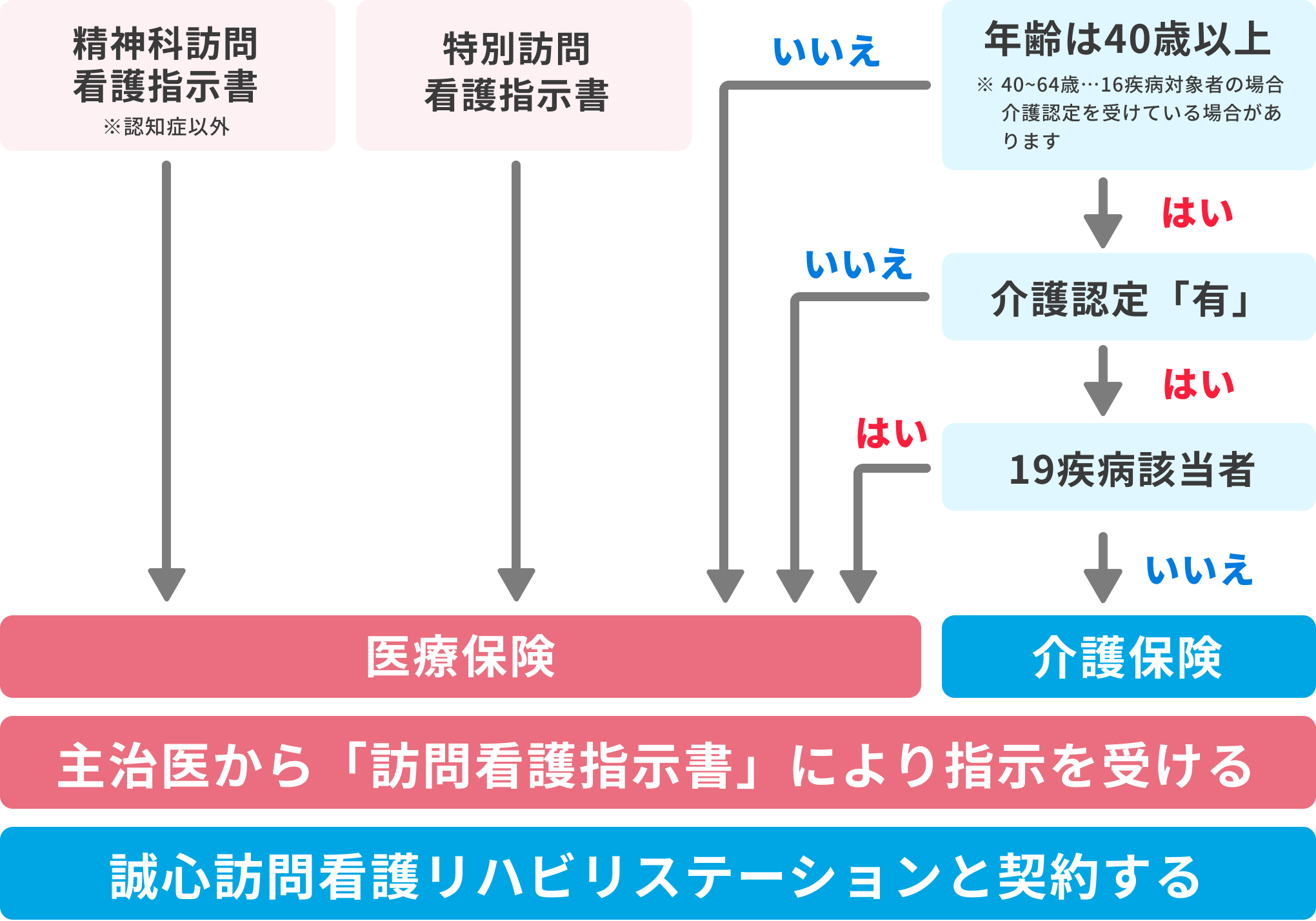 保険区分(医療保険・介護保険)の判断方法の意kメージがぞう