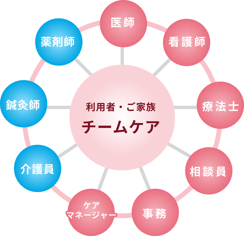 利用者・ご家族とのチームケア イメージ画像